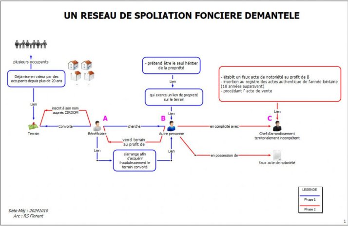 Démantèlement d&rsquo;un réseau de spoliation foncière, Un Chef d&rsquo;arrondissement et son complice placés sous mandat de dépôt.