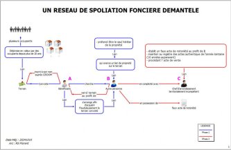 Démantèlement d&rsquo;un réseau de spoliation foncière, Un Chef d&rsquo;arrondissement et son complice placés sous mandat de dépôt.